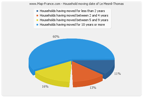 Household moving date of Le Mesnil-Thomas